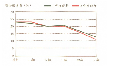 渥堆过程中茶多酚含量的变化.png 渥堆过程中茶多酚含量的变化.png