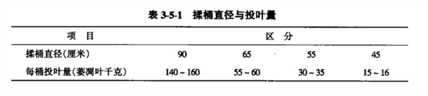 揉桶直径大小,投叶量参数见表3-5-1.png 揉桶直径大小,投叶量参数见表3-5-1.png
