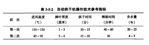 烘干操作技术参考指标见表3-5-2.png 烘干操作技术参考指标见表3-5-2.png