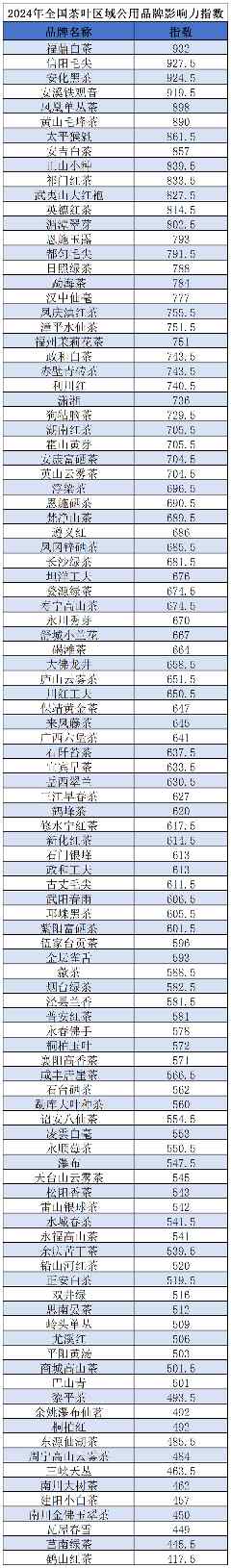 《2024年全国茶叶区域公用品牌影响力指数报告》发布 brand_alt_mark