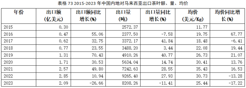 2023年中国内地对马来西亚出口茶叶情况分析 brand_alt_mark