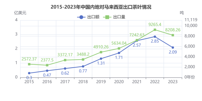 2023年中国内地对马来西亚出口茶叶情况分析 brand_alt_mark