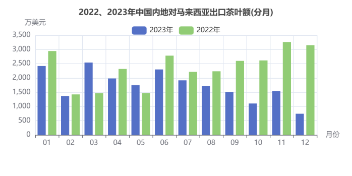 2023年中国内地对马来西亚出口茶叶情况分析 brand_alt_mark