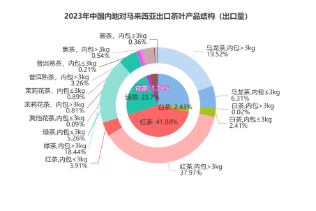 2023年中国内地对马来西亚出口茶叶情况分析 brand_alt_mark