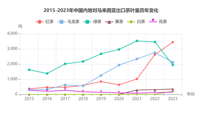 2023年中国内地对马来西亚出口茶叶情况分析 brand_alt_mark