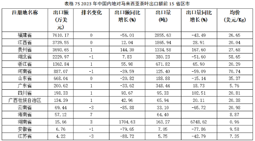 2023年中国内地对马来西亚出口茶叶情况分析 brand_alt_mark