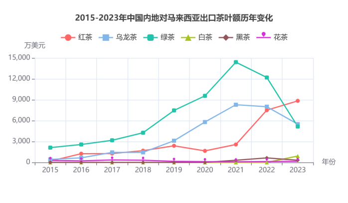 2023年中国内地对马来西亚出口茶叶情况分析 brand_alt_mark