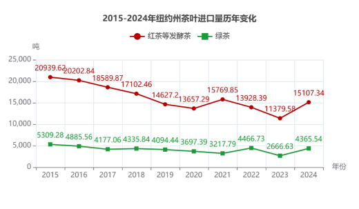 弗州狂扫1.31美元的阿根廷红茶,纽约州疯抢21.44美元日本绿茶:美国人的茶桌分裂了 弗州狂扫1.31美元的阿根廷红茶,纽约州疯抢21.44美元日本绿茶:美国人的茶桌分裂了