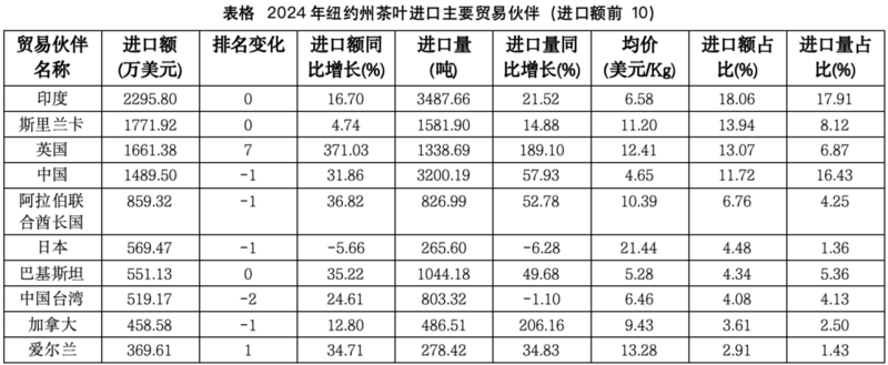 弗州狂扫1.31美元的阿根廷红茶,纽约州疯抢21.44美元日本绿茶:美国人的茶桌分裂了 弗州狂扫1.31美元的阿根廷红茶,纽约州疯抢21.44美元日本绿茶:美国人的茶桌分裂了