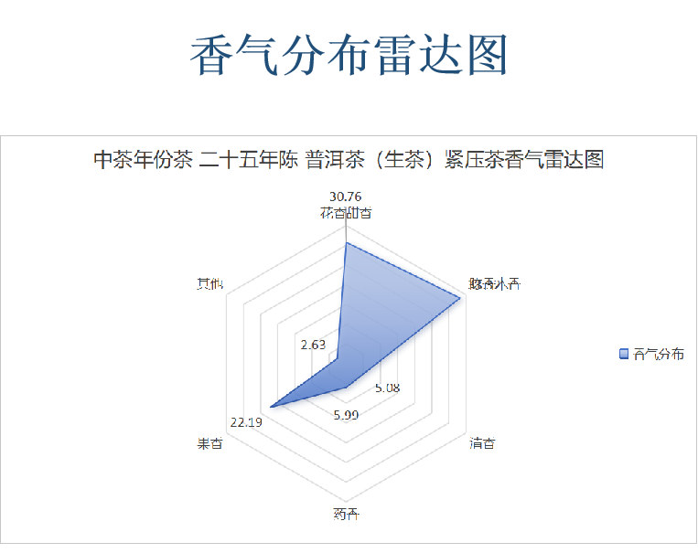 中茶年份茶 二十五年陈 普洱茶(生茶)紧压茶 中茶年份茶 二十五年陈 普洱茶(生茶)紧压茶