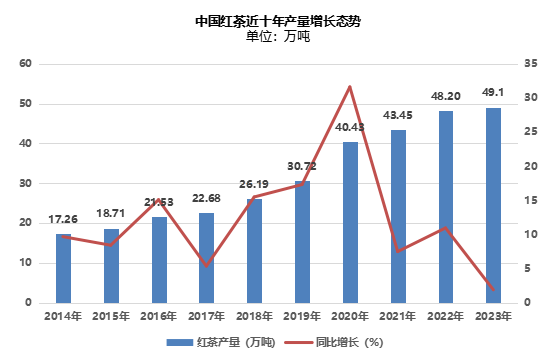 中国红茶品牌建设路径与产业升级机遇分析 10年产量增长近2倍!中国红茶机遇已至?
