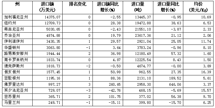 2024美国主要茶叶进口州市场分析与趋势洞察 弗州狂扫1.31美元的阿根廷红茶,纽约州疯抢21.44美元日本绿茶:美国人的茶桌分裂了