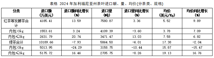 2024美国主要茶叶进口州市场分析与趋势洞察 弗州狂扫1.31美元的阿根廷红茶,纽约州疯抢21.44美元日本绿茶:美国人的茶桌分裂了