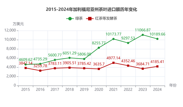 2024美国主要茶叶进口州市场分析与趋势洞察 弗州狂扫1.31美元的阿根廷红茶,纽约州疯抢21.44美元日本绿茶:美国人的茶桌分裂了