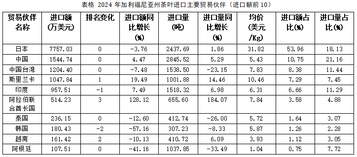 2024美国主要茶叶进口州市场分析与趋势洞察 弗州狂扫1.31美元的阿根廷红茶,纽约州疯抢21.44美元日本绿茶:美国人的茶桌分裂了