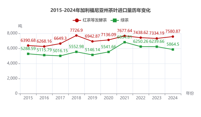2024美国主要茶叶进口州市场分析与趋势洞察 弗州狂扫1.31美元的阿根廷红茶,纽约州疯抢21.44美元日本绿茶:美国人的茶桌分裂了