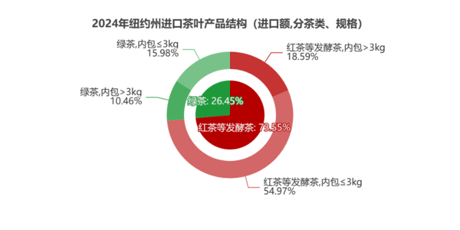 2024美国主要茶叶进口州市场分析与趋势洞察 弗州狂扫1.31美元的阿根廷红茶,纽约州疯抢21.44美元日本绿茶:美国人的茶桌分裂了