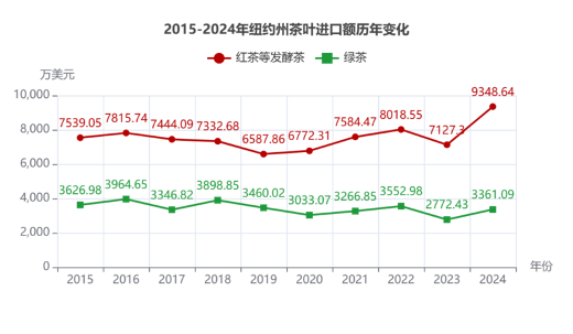 2024美国主要茶叶进口州市场分析与趋势洞察 弗州狂扫1.31美元的阿根廷红茶,纽约州疯抢21.44美元日本绿茶:美国人的茶桌分裂了