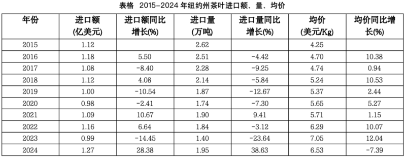 2024美国主要茶叶进口州市场分析与趋势洞察 弗州狂扫1.31美元的阿根廷红茶,纽约州疯抢21.44美元日本绿茶:美国人的茶桌分裂了