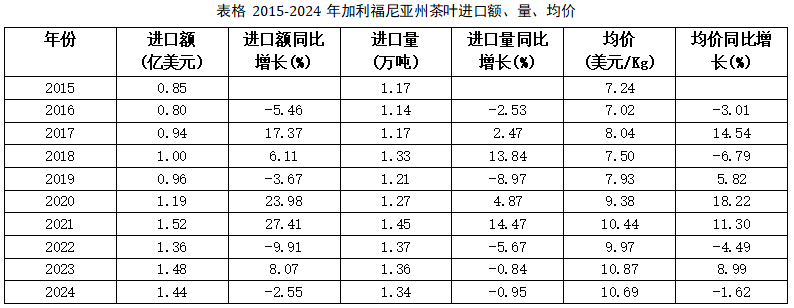 2024美国主要茶叶进口州市场分析与趋势洞察 弗州狂扫1.31美元的阿根廷红茶,纽约州疯抢21.44美元日本绿茶:美国人的茶桌分裂了