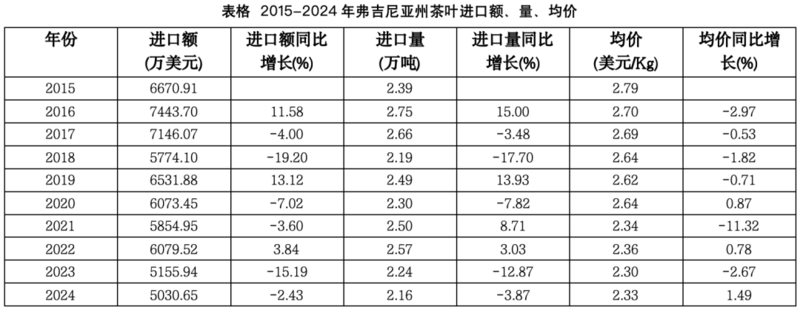 2024美国主要茶叶进口州市场分析与趋势洞察 弗州狂扫1.31美元的阿根廷红茶,纽约州疯抢21.44美元日本绿茶:美国人的茶桌分裂了