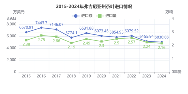 2024美国主要茶叶进口州市场分析与趋势洞察 弗州狂扫1.31美元的阿根廷红茶,纽约州疯抢21.44美元日本绿茶:美国人的茶桌分裂了