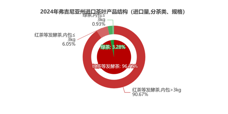 2024美国主要茶叶进口州市场分析与趋势洞察 弗州狂扫1.31美元的阿根廷红茶,纽约州疯抢21.44美元日本绿茶:美国人的茶桌分裂了