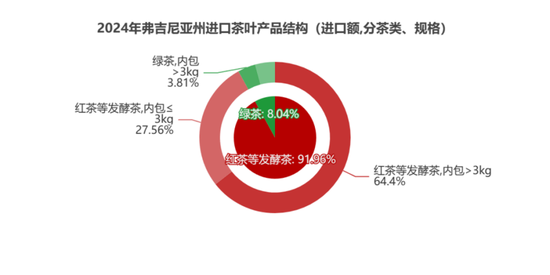 2024美国主要茶叶进口州市场分析与趋势洞察 弗州狂扫1.31美元的阿根廷红茶,纽约州疯抢21.44美元日本绿茶:美国人的茶桌分裂了
