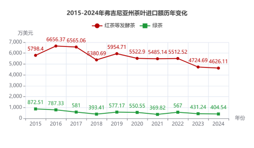 2024美国主要茶叶进口州市场分析与趋势洞察 弗州狂扫1.31美元的阿根廷红茶,纽约州疯抢21.44美元日本绿茶:美国人的茶桌分裂了
