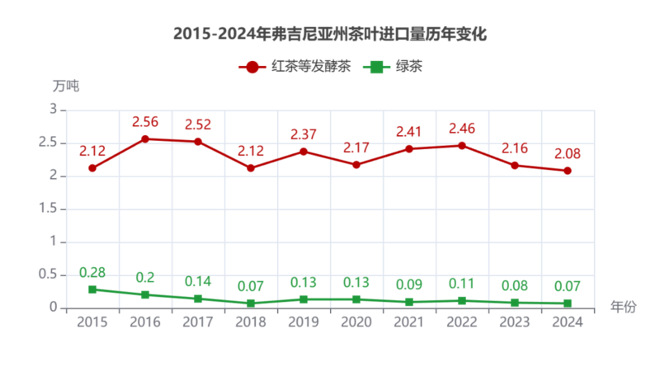 2024美国主要茶叶进口州市场分析与趋势洞察 弗州狂扫1.31美元的阿根廷红茶,纽约州疯抢21.44美元日本绿茶:美国人的茶桌分裂了