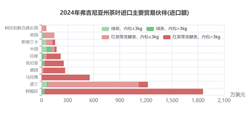 2024美国主要茶叶进口州市场分析与趋势洞察 弗州狂扫1.31美元的阿根廷红茶,纽约州疯抢21.44美元日本绿茶:美国人的茶桌分裂了